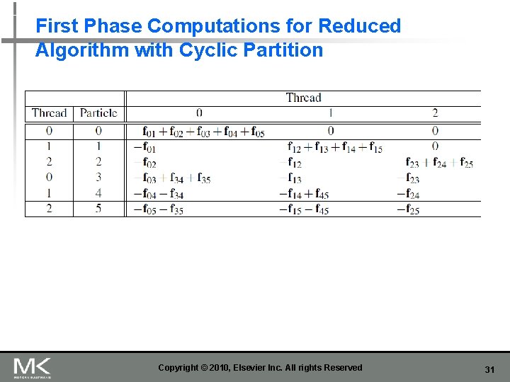 First Phase Computations for Reduced Algorithm with Cyclic Partition Copyright © 2010, Elsevier Inc.