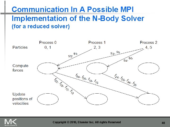 Communication In A Possible MPI Implementation of the N-Body Solver (for a reduced solver)