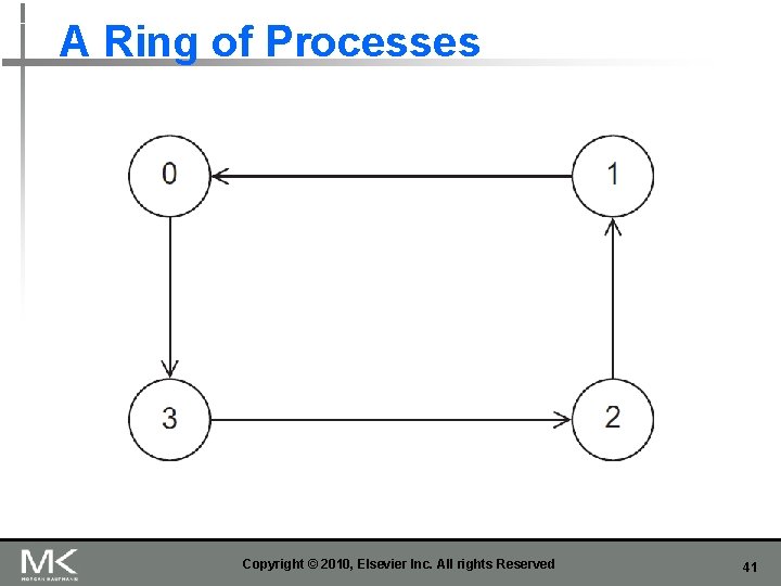 A Ring of Processes Copyright © 2010, Elsevier Inc. All rights Reserved 41 