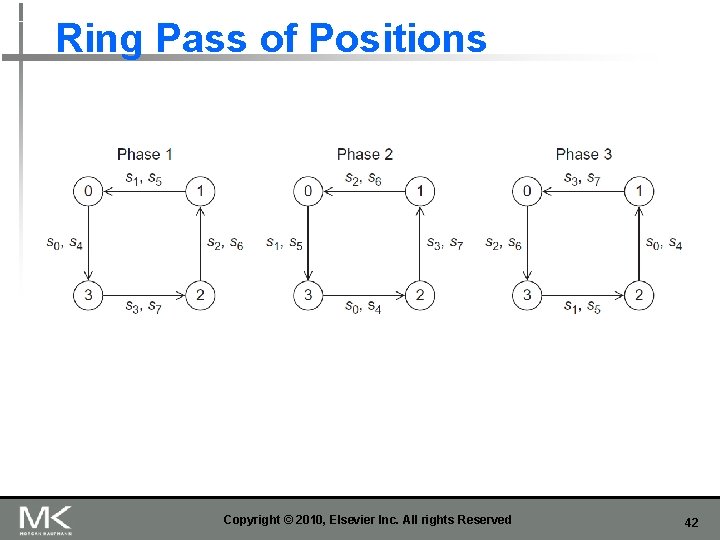 Ring Pass of Positions Copyright © 2010, Elsevier Inc. All rights Reserved 42 