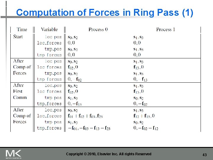 Computation of Forces in Ring Pass (1) Copyright © 2010, Elsevier Inc. All rights