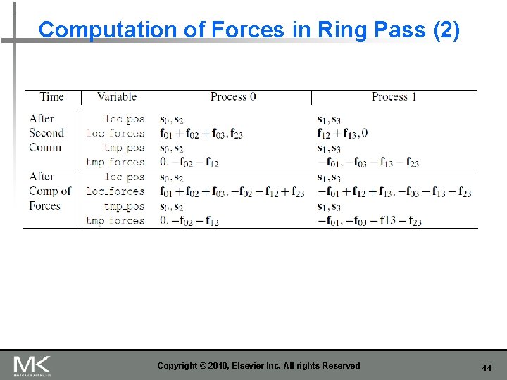 Computation of Forces in Ring Pass (2) Copyright © 2010, Elsevier Inc. All rights