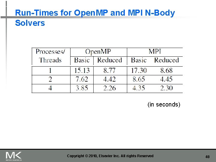 Run-Times for Open. MP and MPI N-Body Solvers (in seconds) Copyright © 2010, Elsevier