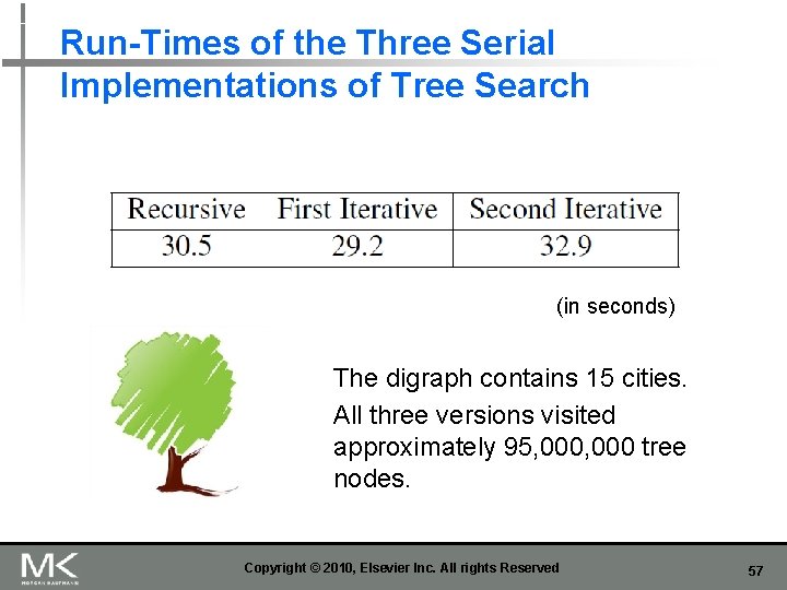 Run-Times of the Three Serial Implementations of Tree Search (in seconds) The digraph contains