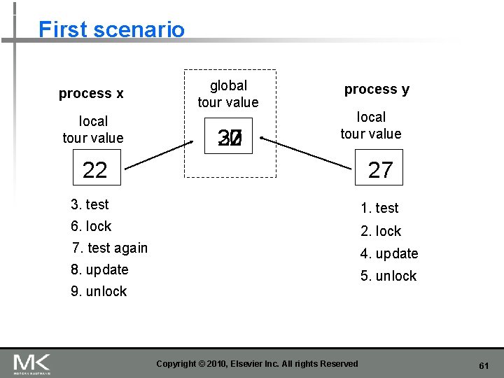 First scenario process x local tour value global tour value 30 22 27 process