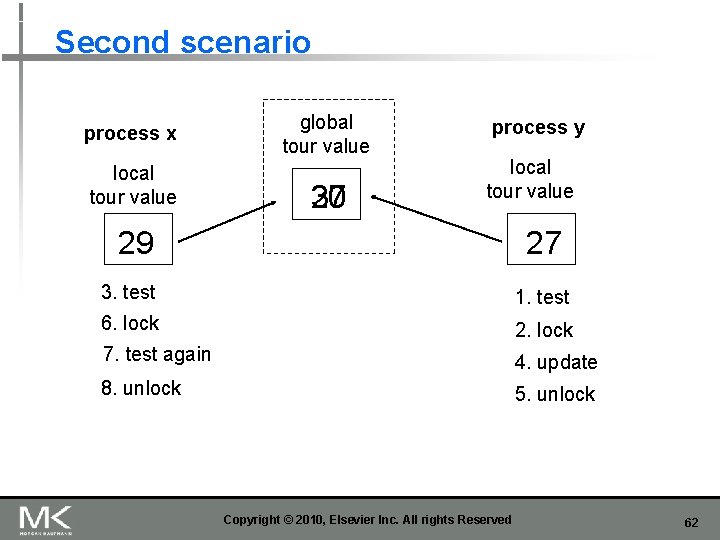 Second scenario process x local tour value global tour value 30 27 process y