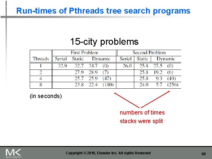 Run-times of Pthreads tree search programs 15 -city problems (in seconds) numbers of times