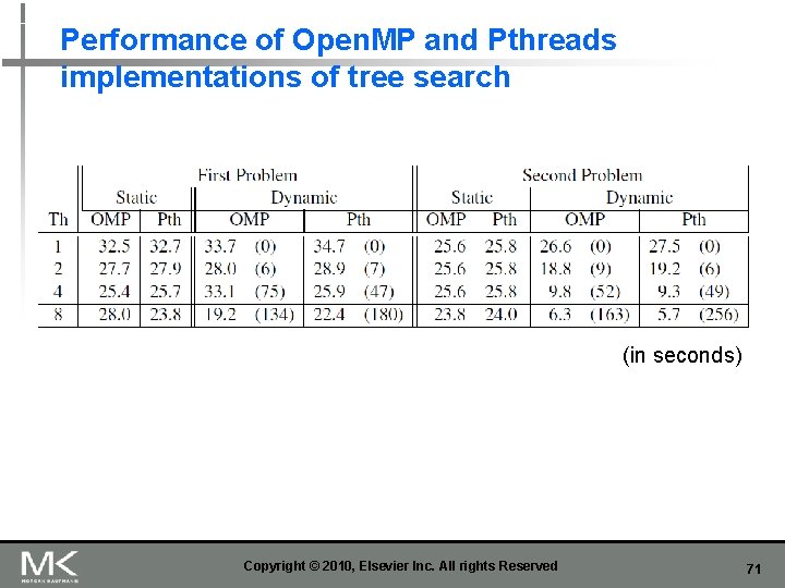 Performance of Open. MP and Pthreads implementations of tree search (in seconds) Copyright ©