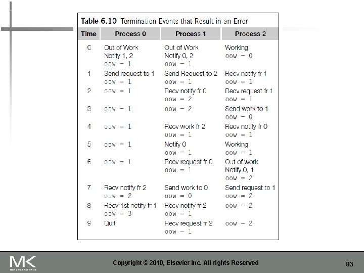 Copyright © 2010, Elsevier Inc. All rights Reserved 83 