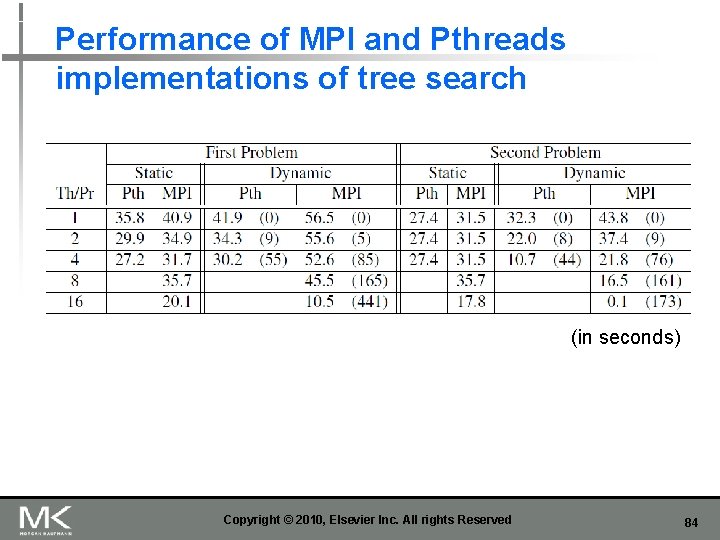 Performance of MPI and Pthreads implementations of tree search (in seconds) Copyright © 2010,