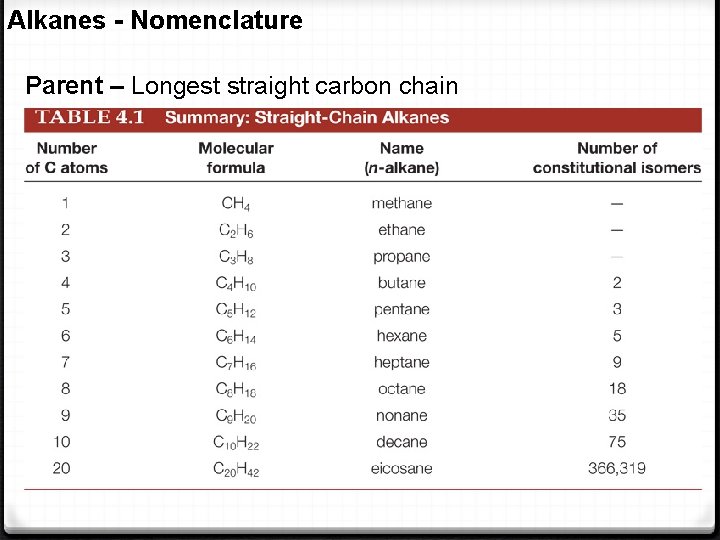 Alkanes - Nomenclature Parent – Longest straight carbon chain 