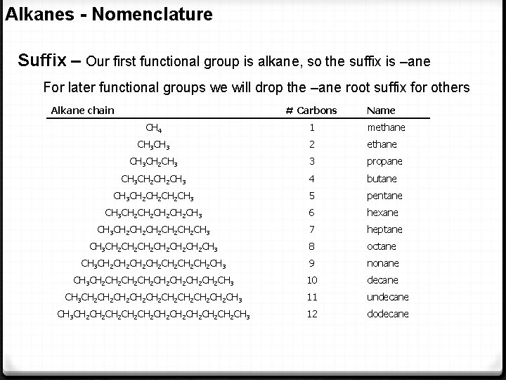Alkanes - Nomenclature Suffix – Our first functional group is alkane, so the suffix