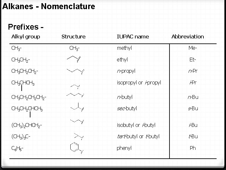 Alkanes - Nomenclature Prefixes Alkyl group CH 3 - Structure CH 3 - IUPAC