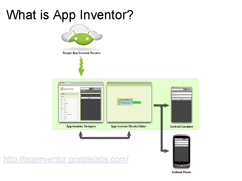 What is App Inventor? http: //appinventor. googlelabs. com/ 