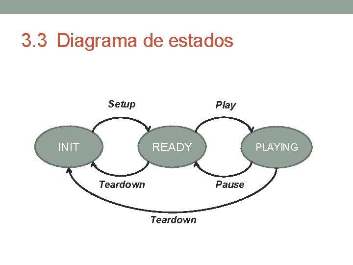 3. 3 Diagrama de estados Setup INIT Play READY Teardown PLAYING Pause Teardown 