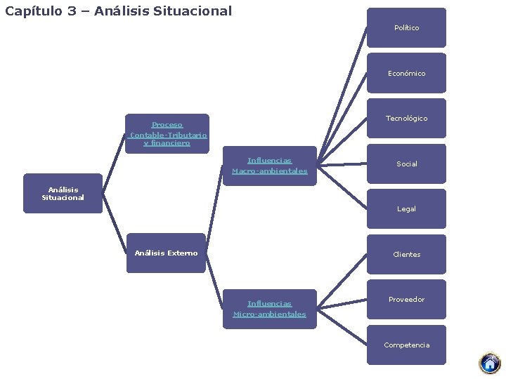 Capítulo 3 – Análisis Situacional Político Económico Tecnológico Proceso Contable-Tributario y financiero Influencias Macro-ambientales