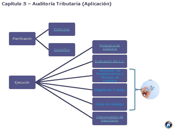 Capítulo 5 – Auditoría Tributaria (Aplicación) Preliminar Planificación Específica Programa de Auditoría Evaluación del