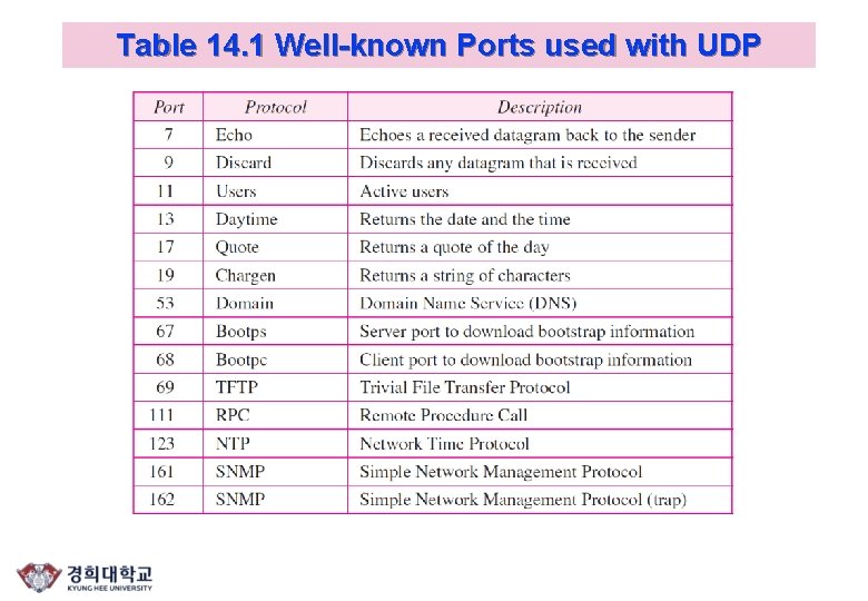 Table 14. 1 Well-known Ports used with UDP 