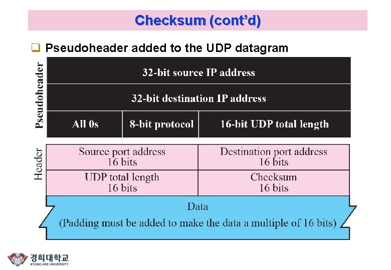 Checksum (cont’d) q Pseudoheader added to the UDP datagram 