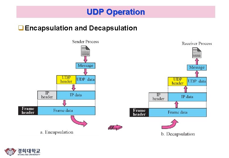 UDP Operation q. Encapsulation and Decapsulation 