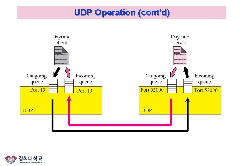 UDP Operation (cont’d) 