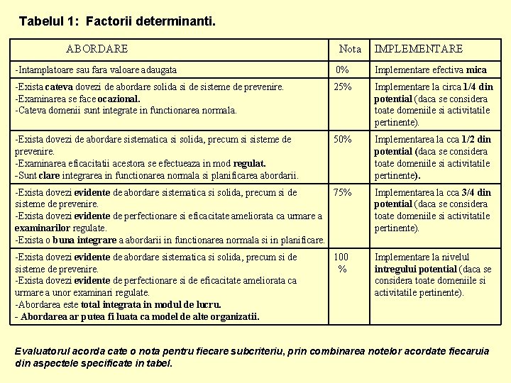 Tabelul 1: Factorii determinanti. ABORDARE Nota IMPLEMENTARE -Intamplatoare sau fara valoare adaugata 0% Implementare