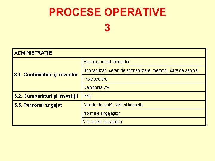 PROCESE OPERATIVE 3 ADMINISTRAŢIE Managementul fondurilor 3. 1. Contabilitate şi inventar Sponsorizări, cereri de