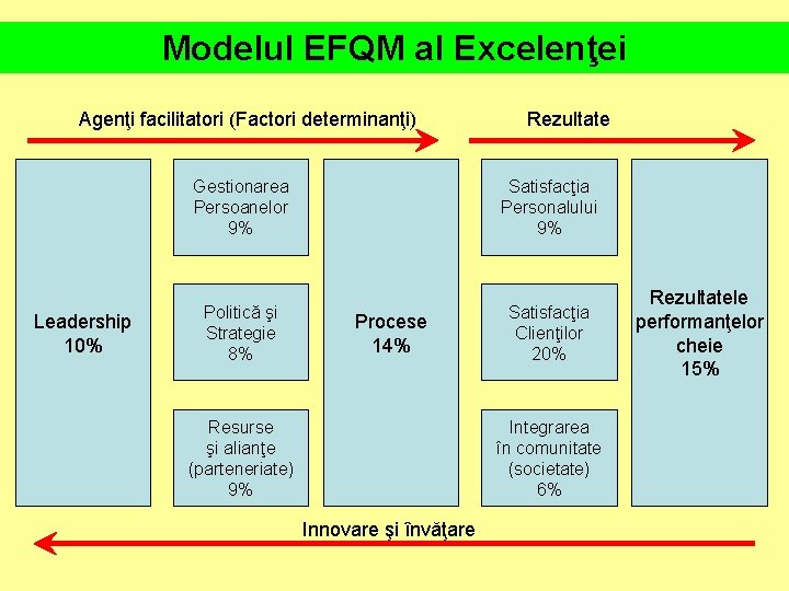 Modelul EFQM al Excelenţei Agenţi facilitatori (Factori determinanţi) Leadership 10% Rezultate Gestionarea Persoanelor 9%