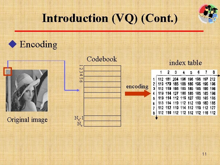 Introduction (VQ) (Cont. ) u Encoding Codebook 123456 index table encoding Original image Nc-1