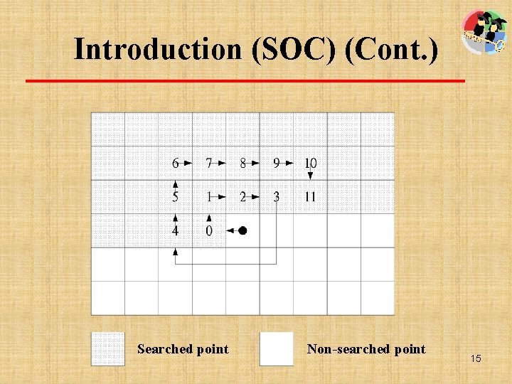 Introduction (SOC) (Cont. ) Searched point Non-searched point 15 