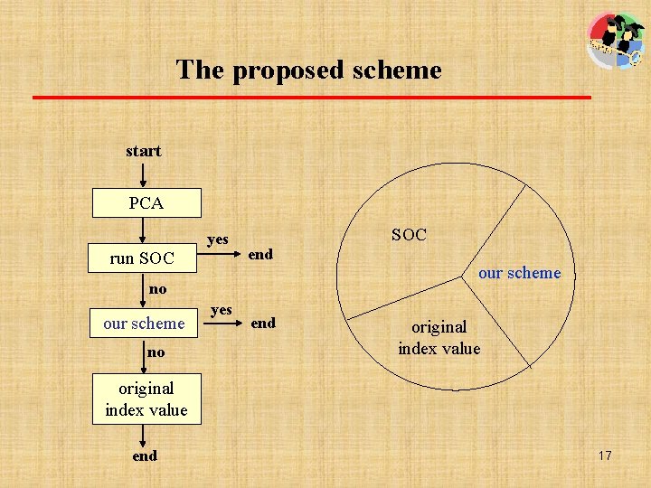 The proposed scheme start PCA run SOC yes SOC end no our scheme no