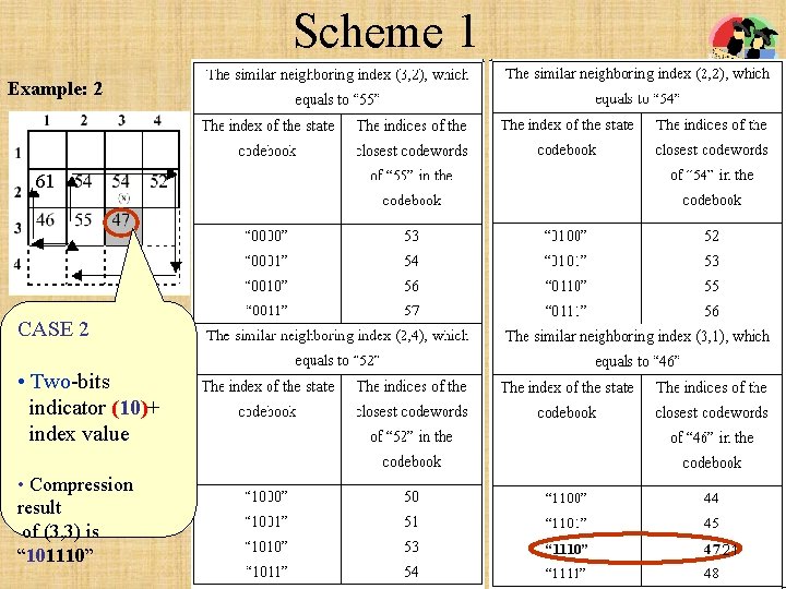 Scheme 1 Example: 2 61 CASE 2 • Two-bits indicator (10)+ index value •