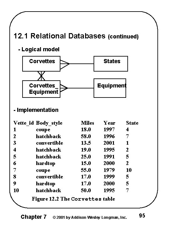 12. 1 Relational Databases (continued) - Logical model Corvettes States Corvettes_ Equipment - Implementation