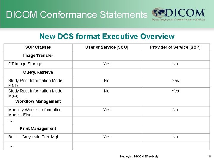 DICOM Conformance Statements New DCS format Executive Overview SOP Classes User of Service (SCU)