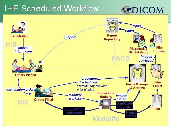 IHE Scheduled Workflow Registration report Repository Diagnostic Workstation Film Lightbox Orders Placed Image Manager