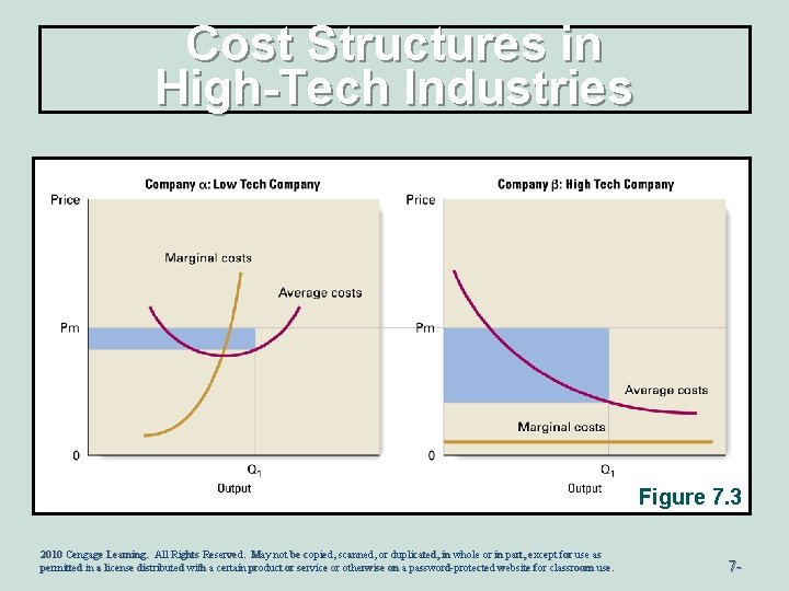 Cost Structures in High-Tech Industries Figure 7. 3 2010 Cengage Learning. All Rights Reserved.