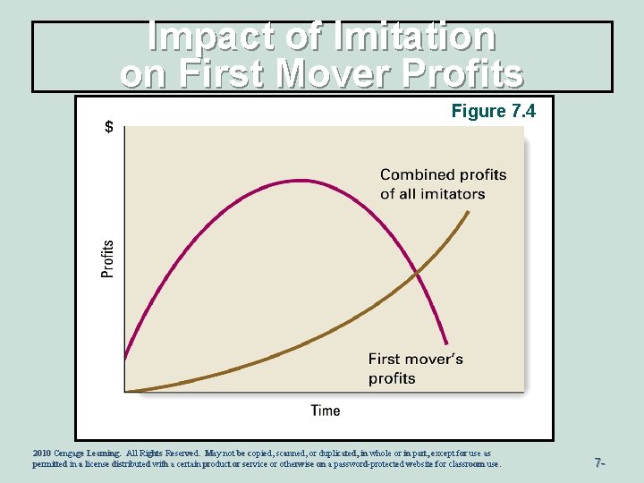 Impact of Imitation on First Mover Profits Figure 7. 4 2010 Cengage Learning. All