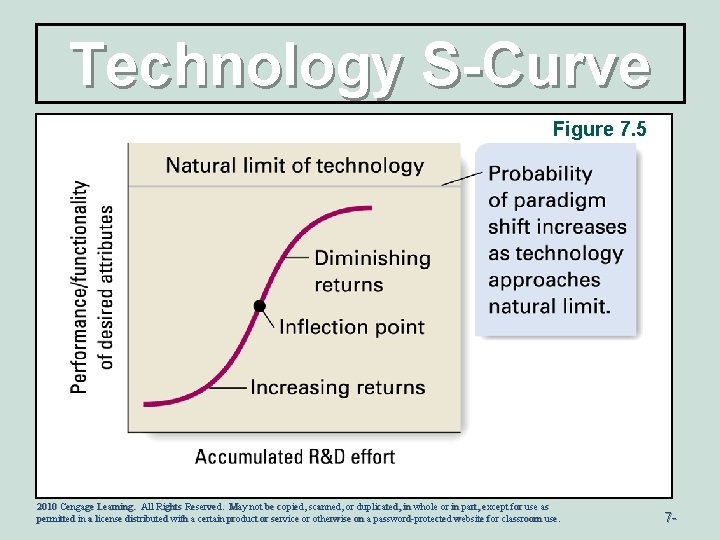 Technology S-Curve Figure 7. 5 2010 Cengage Learning. All Rights Reserved. May not be