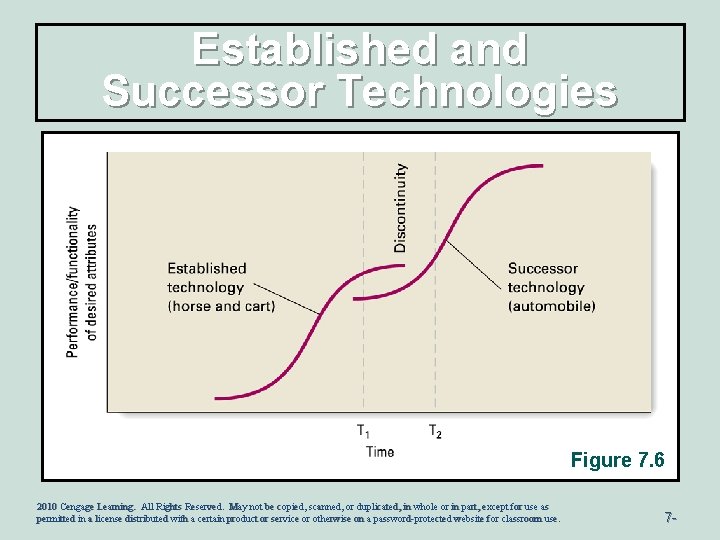 Established and Successor Technologies Figure 7. 6 2010 Cengage Learning. All Rights Reserved. May
