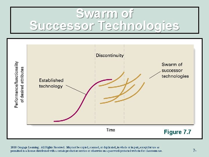 Swarm of Successor Technologies Figure 7. 7 2010 Cengage Learning. All Rights Reserved. May