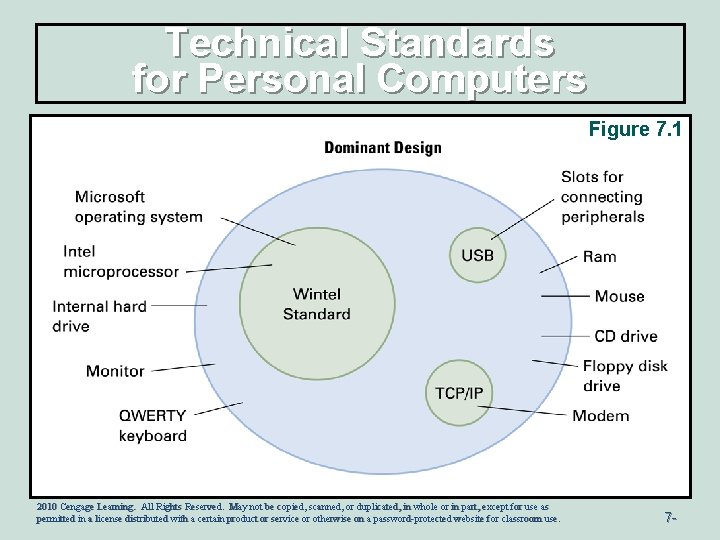 Technical Standards for Personal Computers Figure 7. 1 2010 Cengage Learning. All Rights Reserved.