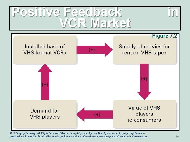 Positive Feedback VCR Market in Figure 7. 2 2010 Cengage Learning. All Rights Reserved.