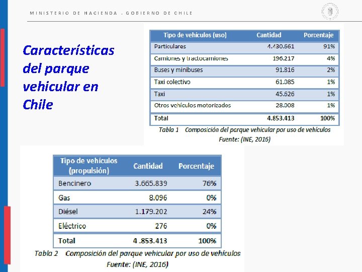 MINISTERIO DE HACIENDA. GOBIERNO DE CHILE Características del parque vehicular en Chile 
