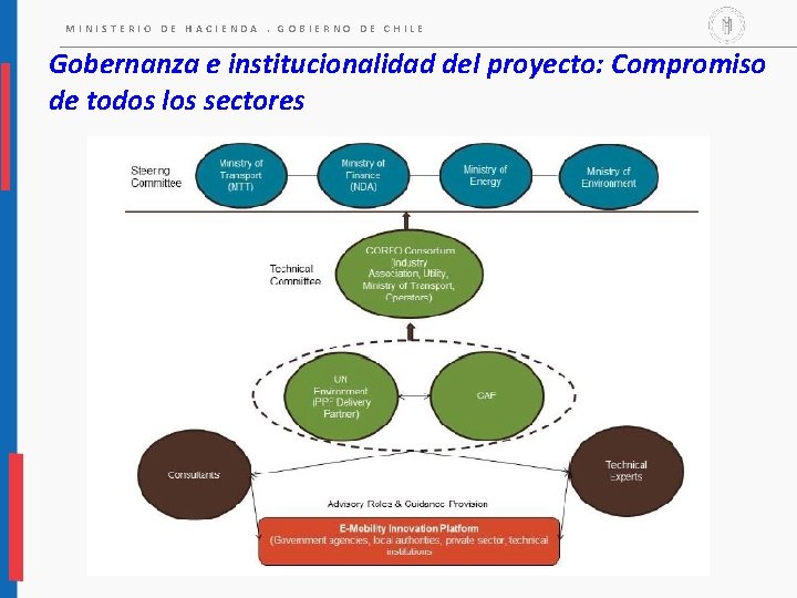MINISTERIO DE HACIENDA. GOBIERNO DE CHILE Gobernanza e institucionalidad del proyecto: Compromiso de todos
