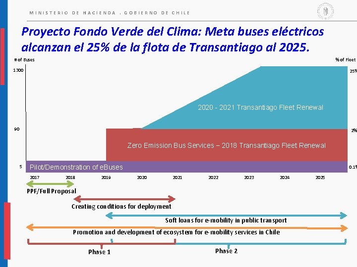 MINISTERIO DE HACIENDA. GOBIERNO DE CHILE Proyecto Fondo Verde del Clima: Meta buses eléctricos