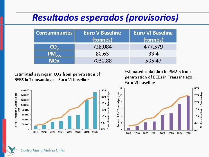 Resultados esperados (provisorios) Euro V Baseline (tonnes) 728, 084 80. 63 7030. 88 CO