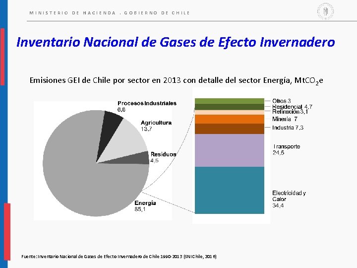 MINISTERIO DE HACIENDA. GOBIERNO DE CHILE Inventario Nacional de Gases de Efecto Invernadero Emisiones