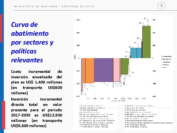 MINISTERIO DE HACIENDA. GOBIERNO DE CHILE Curva de abatimiento por sectores y políticas relevantes