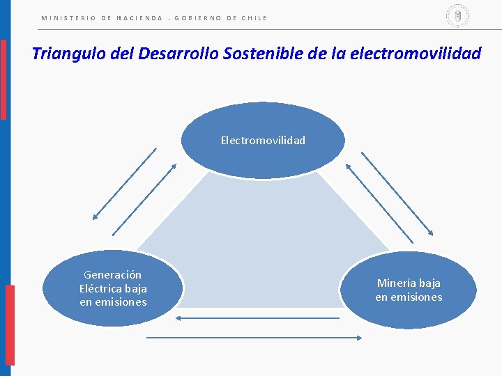 MINISTERIO DE HACIENDA. GOBIERNO DE CHILE Triangulo del Desarrollo Sostenible de la electromovilidad Electromovilidad