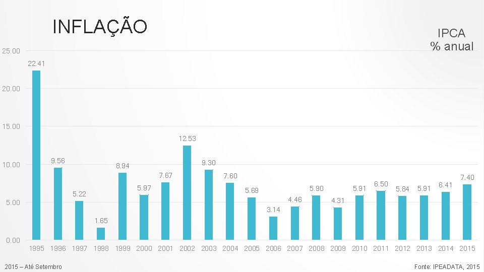 INFLAÇÃO IPCA % anual 25. 00 22. 41 20. 00 15. 00 12. 53